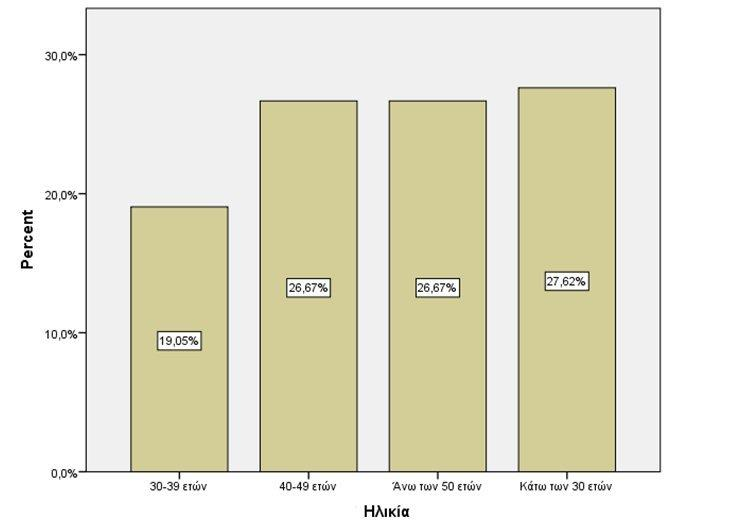 Πίτα 1.Διάκριση φύλου Ακόμη από τον Πίνακα των δημογραφικών στοιχείων αντλούνται στοιχεία και για την ηλικία των ερωτηθέντων.