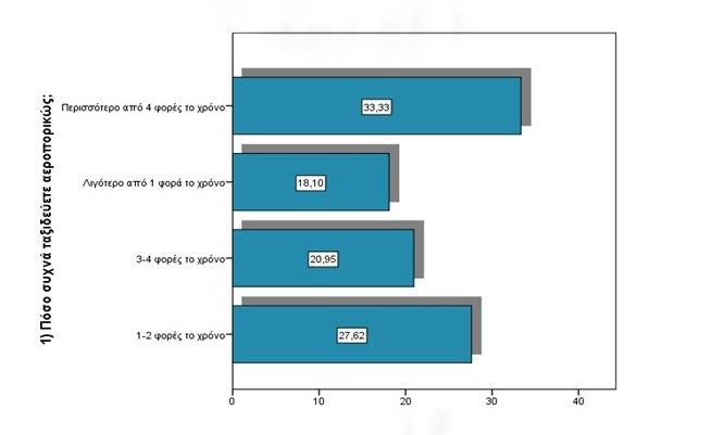 Στα ραβδογράμματα που ακολουθούν εμφανίζονται με αναλυτικό τρόπο τα αποτελέσματα των ερωτήσεων και το ποσοστό (%) των απαντήσεων του πλήθους της έρευνας.