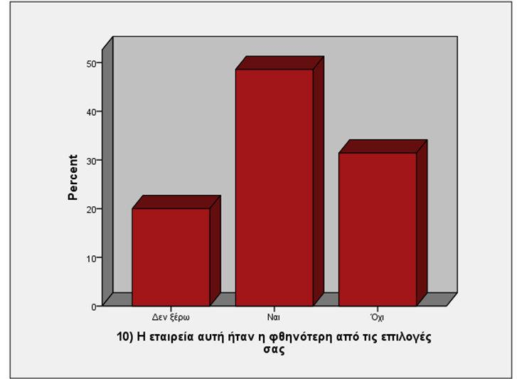 Ραβδόγραμμα 4. Οικονομικός λόγος επιλογής εταιρίας. 4.1. Επιλογή εταιρίας ανά κατηγορία (παραδοσιακή και low cost).