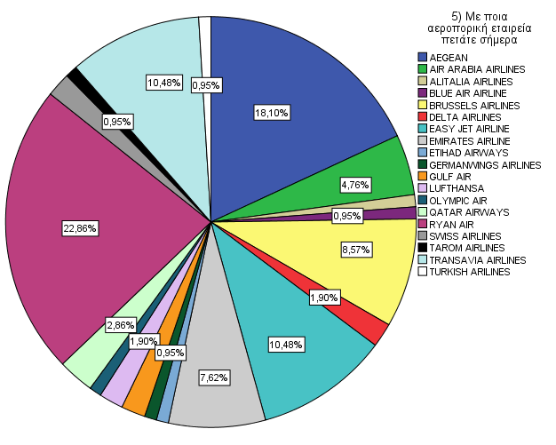 Πίτα 3. Επιλογή εταιρίας ανά κατηγορία. 4.2.Επιλογή αεροπορικής εταιρίας. Η πίτα που ακολουθεί παρουσιάζει τις αεροπορικές εταιρίες με τις οποίες έχουν επιλέξει να πετάξουν οι ερωτηθέντες.