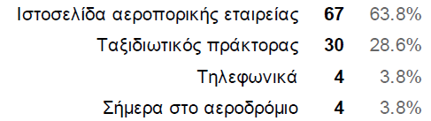 4.5. Τρόπος κράτησης εισιτηρίου Η πρόοδος καθώς και η ανάπτυξη της τεχνολογίας έχει επηρεάσει πολλούς τομείς στην καθημερινή μας ζωή καθώς και αυτόν των μεταφορών.