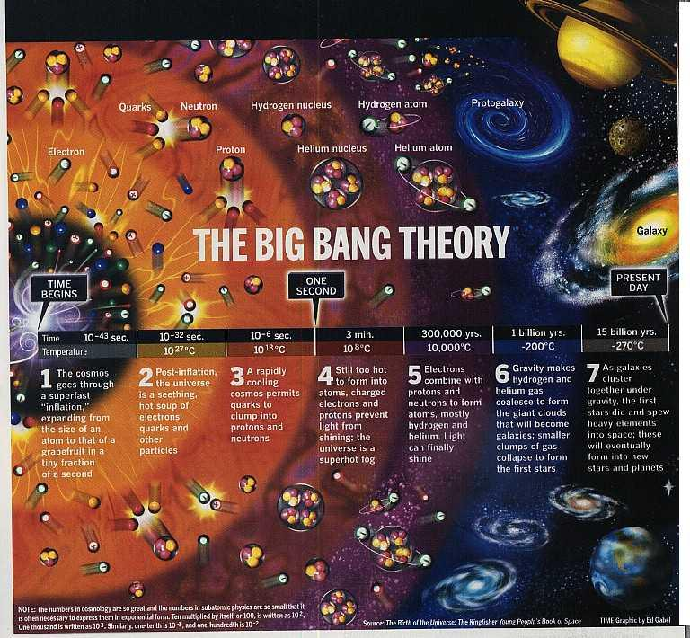 Η Χρονολογία του Σύμπαντος Το Big Bang σύμφωνα με την κοσμολογία, περιγράφει την ιστορία και το μέλλον του σύμπαντος και αποτελεί το επιστημονικό μοντέλο του πώς το σύμπαν ήρθε στην ύπαρξη και