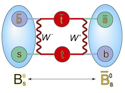 2 +½ C=1 Charm (γοητευτικό) c +⅔ 3 -½ B'=-1 Bottom (Beauty) (πυθμένας) b -⅓ 3 +½ T=1 Top (Truth) (κορυφή) t +⅔ Τo αντικουάρκ είναι στοιχειώδες σωμάτιο της αντιύλης. Είναι το αντισωμάτιο του κουάρκ.