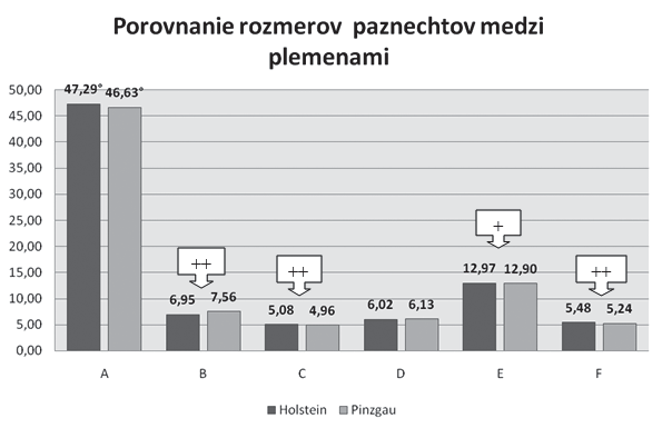 Porovnanie rozmerov paznechtov medzi plemenami (Riecka, Kasarda, Candrák, 2008) zložku krmiva, ktorý sa prejaví vysokým obsahom močoviny v mlieku a sére.