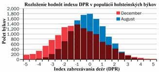 Neplodných býkov dokážeme nájsť rýchlejšie... Chad Dechov Hoard s Dairyman, preložila a upravila Ing.