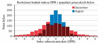 Krave, ktorá prekročila 250 dní bez zabreznutia je teraz priradená hodnota 0 percent.