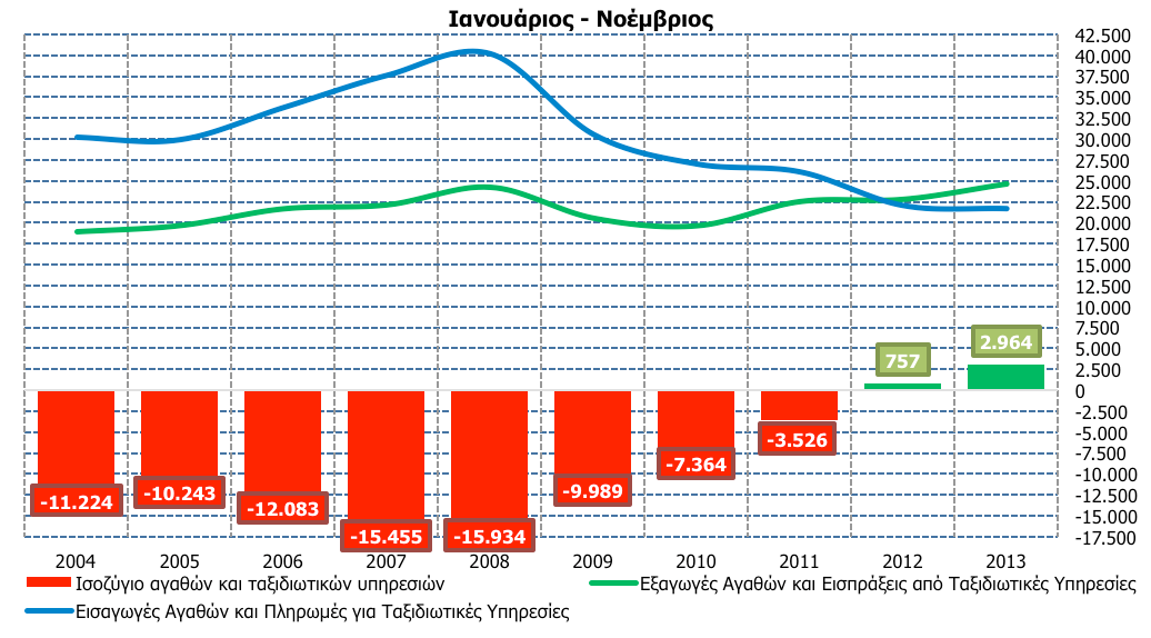 εξαγωγές ήταν και είναι εκτεθειµένες σε αυτές τις ταλαντεύσεις που δηµιουργούνται στο διεθνές περιβάλλον, καθώς πέρα από την εξαγωγική τάση που δηµιουργήθηκε µετά την κρίση και την προσπάθεια