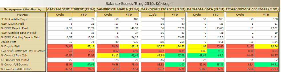 Αναλυτικά εργαλεία για να μελετάτε την απόδοση του Τμήματος Πωλήσεων μελετώντας την Επίτευξη Στόχων. Balance Score των FLM.