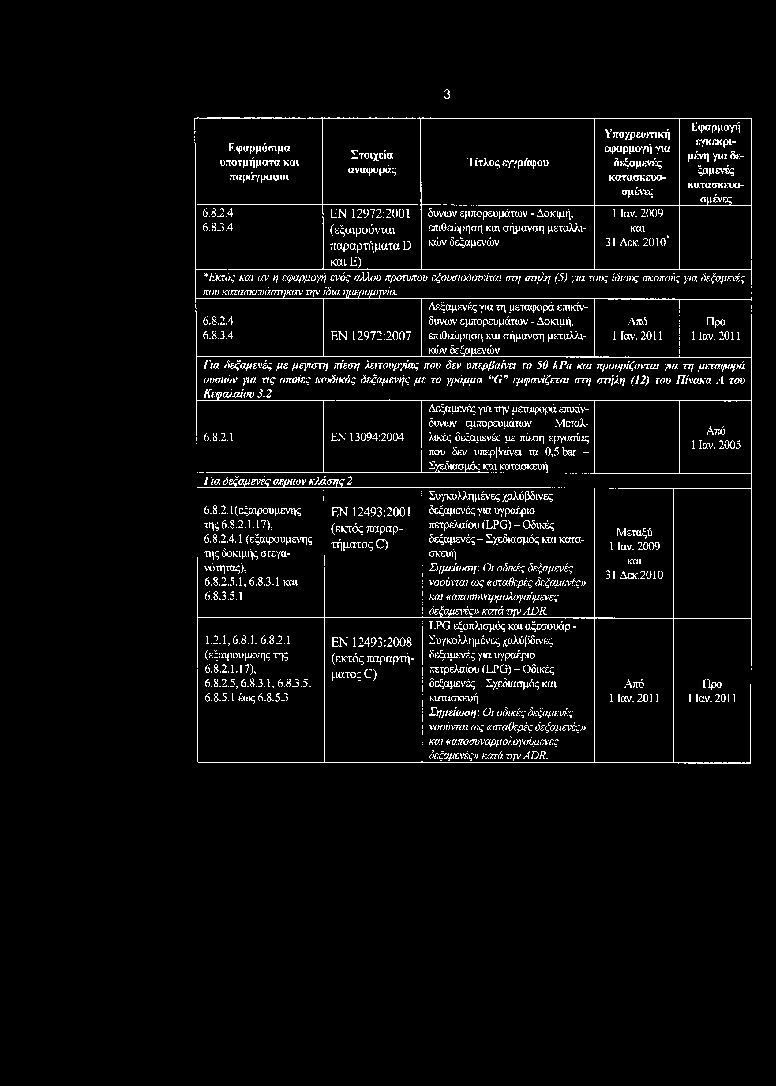 Εφαρμόσιμα υποτμήματα παράγραφοι 6.8.2.4 6.83.4 ΕΝ 12972:2001 (εξαιρούνται παραρτήματα 0 Ε) 3 δυνων εμπορευμάτων - Δοκιμή, επιθεώρηση σήμανση μεταλλικών δεξαμενών δεξαμενές 1 Ιαν. 2009 31 Δεκ.