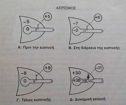 3.8.2 Πιέσεις αεραγωγών Για να γίνει περισσότερο αντιληπτή η καμπύλη ροής-όγκου, οι πιέσεις που ασκούνται μέσα και έξω από τους αεραγωγούς πρέπει να ληφθούν υπόψη.