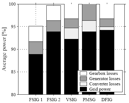 Σα ζπζηήκαηα είλαη ην ζχζηεκα ΔΓΓΓ (DFIG), ην ζχζηεκα πιήξνπο κεηαβιεηήο ηαρχηεηαο (VSIG), έλα ζχζηεκα κηαο ηαρχηεηαο (FSIG 1), έλα ζχζηεκα δχν ηαρπηήησλ (FSIG 2), θαη, έλα ζχζηεκα κεηαβιεηήο