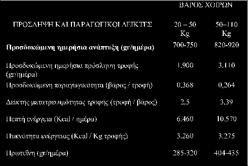 Τα σιτηρέσια συνήθως προδιαγράφονται με τις