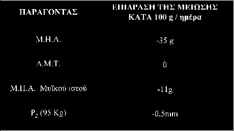 Επίδραση της μείωσης κατά 100 g της ημερήσιας χορηγούμενης τροφής σε μέση