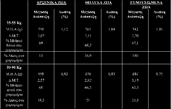 Συγκριτικές απαιτήσεις και αποδόσεις ώστε να