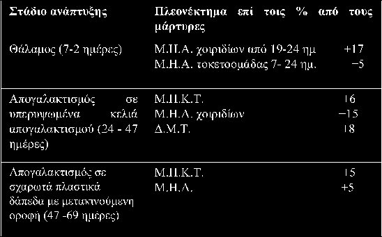 Αποτελεσματικότητα υψηλής πεπτικότητας τροφής υπό μορφή συμπήκτων