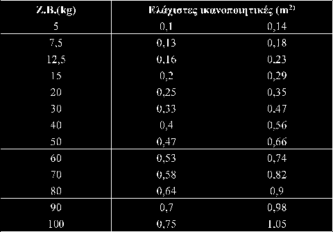 Απαιτήσεις σε επιφάνεια δαπέδου