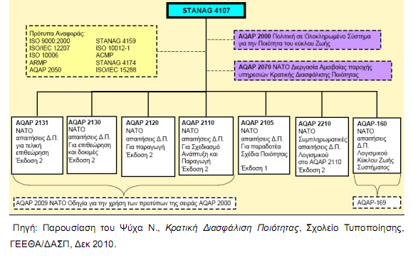 -16- ΠΡΟΣΤΠΟ AQAP 2110 AQAP 2120 AQAP 2130 AQAP 2131 AQAP 2105 AQAP 150 AQAP 160 ΠΔΡΗΔΥΟΜΔΝΟ Απαηηήζεηο ηαζθάιηζεο Πνηφηεηαο ηνπ ΝΑΣΟ γηα ρεδίαζε, Αλάπηπμε θαη Παξαγσγή Απαηηήζεηο ηαζθάιηζεο