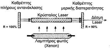 Αρχή λειτουργίας-διάταξη 1. Ενεργό υλικό του Λέιζερ 2. Προσφερόμενη ενέργεια άντλησης 3. Υψηλής ανακλαστικότητας κάτοπτρο 4. Διάταξη εξόδου δέσμης 5.