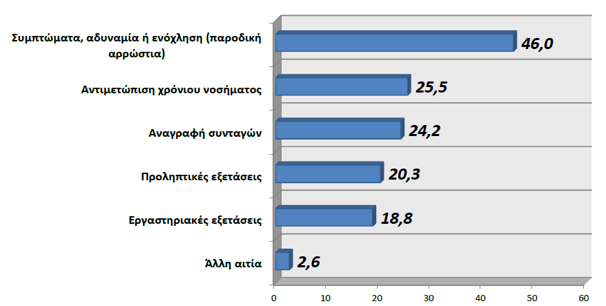 Λόγοι χρήσης