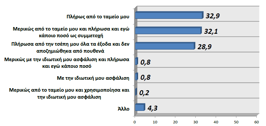 Τρόπος κάλυψης εξόδων για Πρωτοβάθμιες Υπηρεσίες Υγείας κατά τον