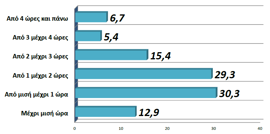 Άποψη για το χρόνο που χρειάζεται ο ερωτώμενος κατά