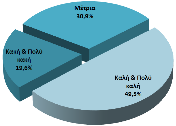 Αξιολόγηση της εμπειρίας σε σχέση με τη δυνατότητα να έχει ο ερωτώμενος πρόσβαση για