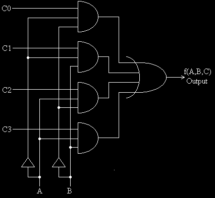 Σχήμα 9-Multiplexer o 2.8.6 Μετρητής (Counter) Ένας καταχωρητής ο οποίος περνάει από μια προκαθορισμένη ακολουθία καταστάσεων μετά την εφαρμογή παλμών εισόδου αποκαλείται μετρητής (counter).