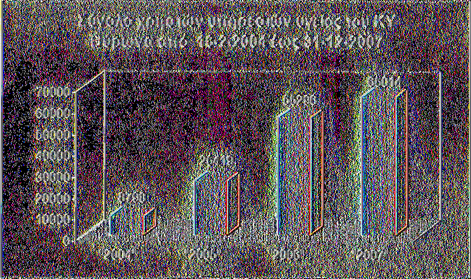 4.2 Η συνολική προσφορά του ΚΥ από το 2004 μέχρι το 2007 Όσον αφορά τους χρήστες των υπηρεσιών του Κέντρου Υγείας Βύρωνα που έλαβαν υπηρεσίες γενικής ιατρικής και πρωτοβάθμιας φροντίδας υγείας, όπως
