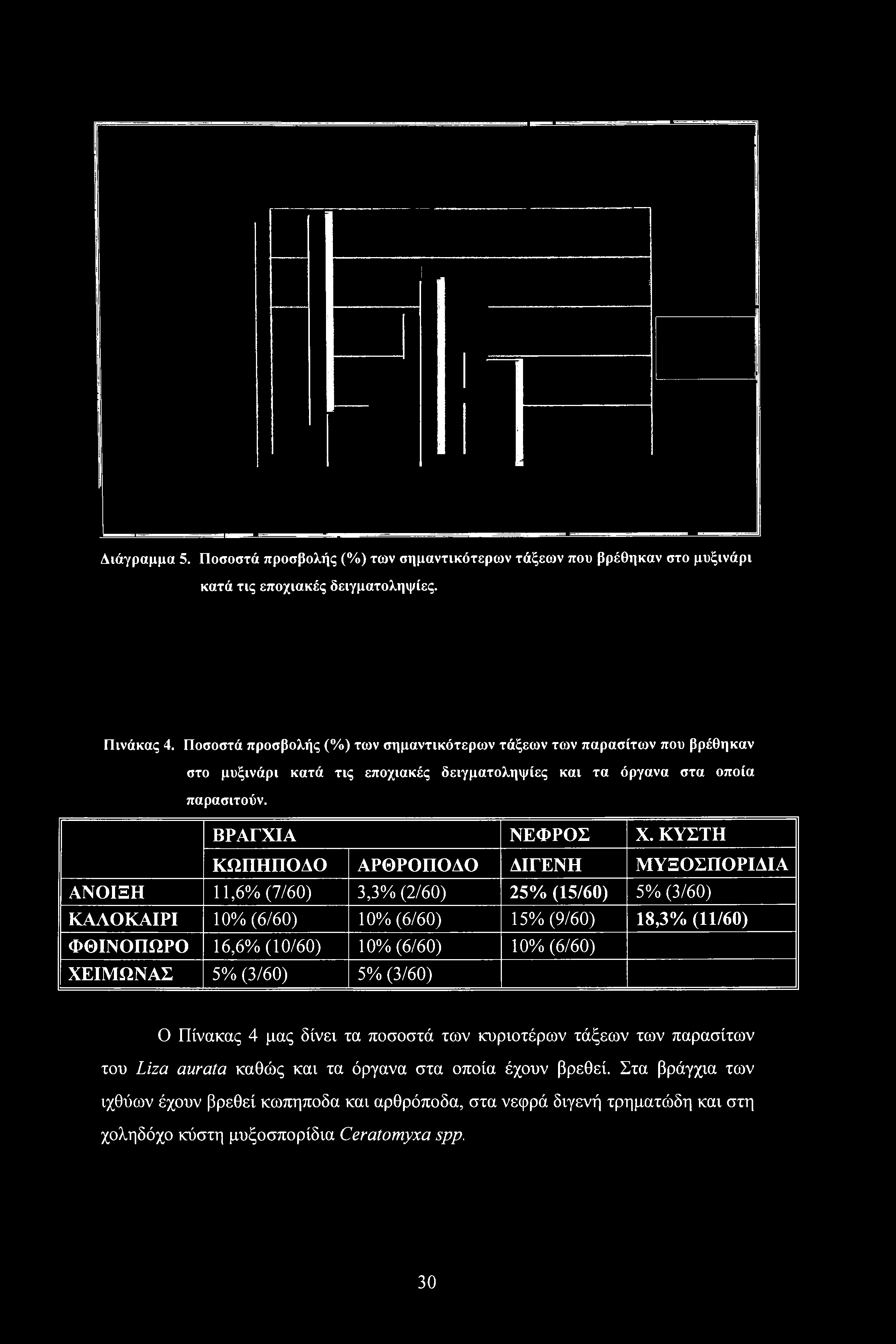 Διάγραμμα 5. Ποσοστά προσβολής (%) των σημαντικότερων τάξεων που βρέθηκαν στο μυξινάρι κατά τις εποχιακές δειγματοληψίες. Πινάκας 4.
