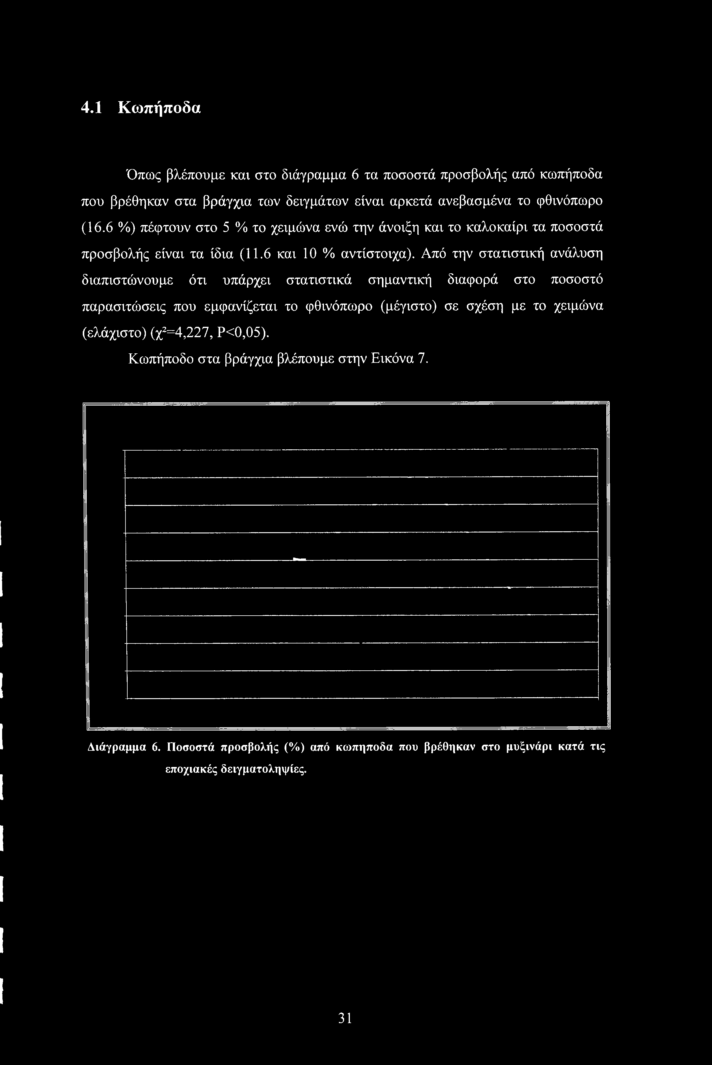 4.1 Κωπήποδα Όπως βλέπουμε και στο διάγραμμα 6 τα ποσοστά προσβολής από κωπήποδα που βρέθηκαν στα βράγχια των δειγμάτων είναι αρκετά ανεβασμένα το φθινόπωρο (16.