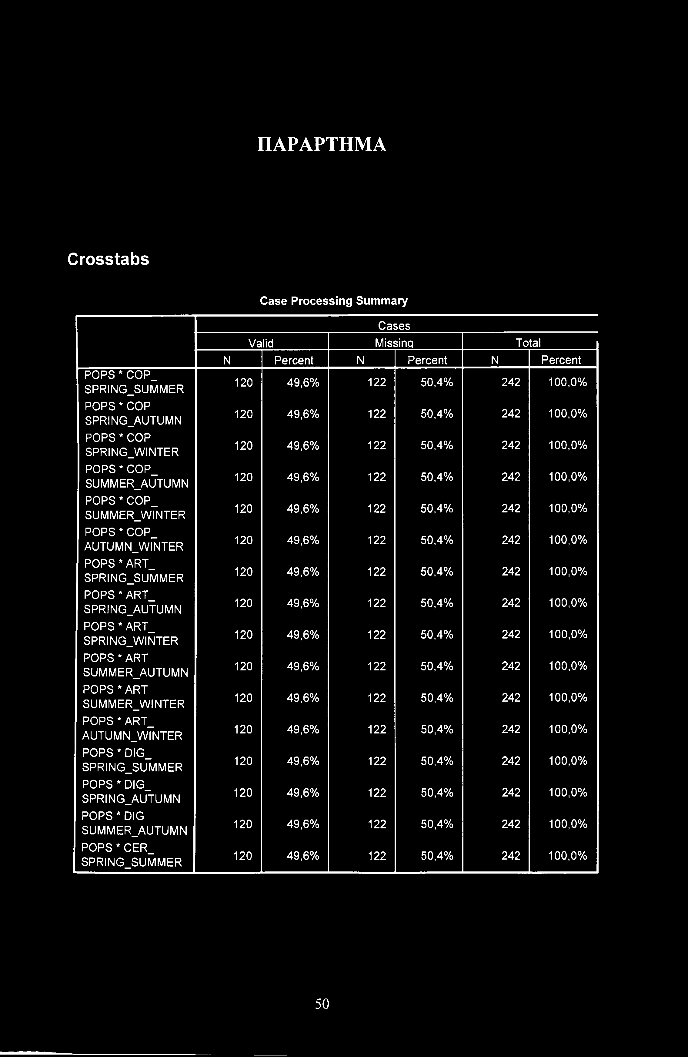 ΠΑΡΑΡΤΗΜΑ Crosstabs Case Processing Summary POPS * COP_ SPRING_SUMMER POPS * COP SPRING_AUTUMN POPS * COP SPRING_WINTER POPS * COP_ SUMMER_AUTUMN POPS * COP_ SUMMER_WINTER POPS * COP_ AUTUMN_WINTER