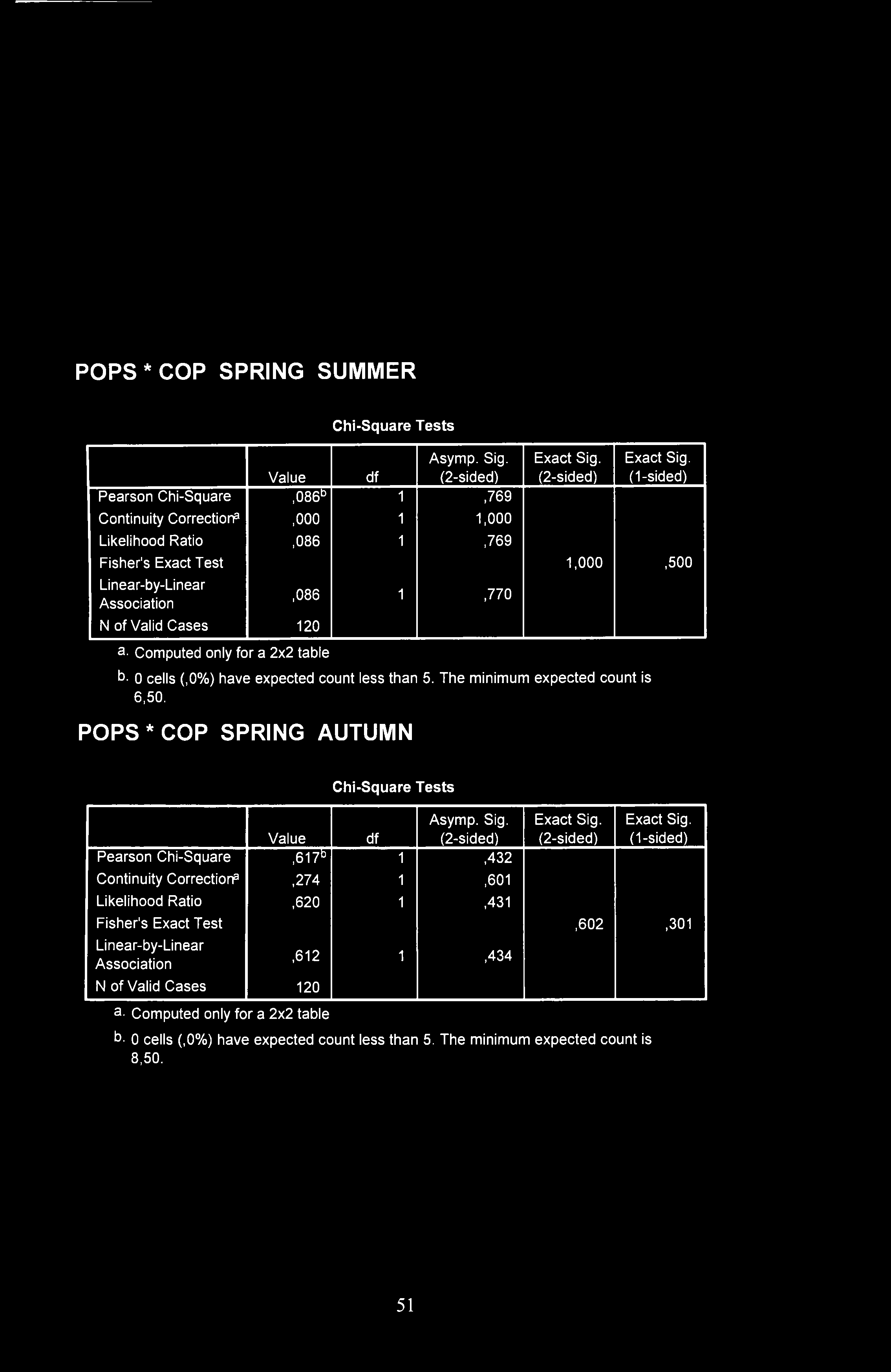 POPS* COP SPRING SUMMER Chi-Square Tests Value df Asymp. Sig.