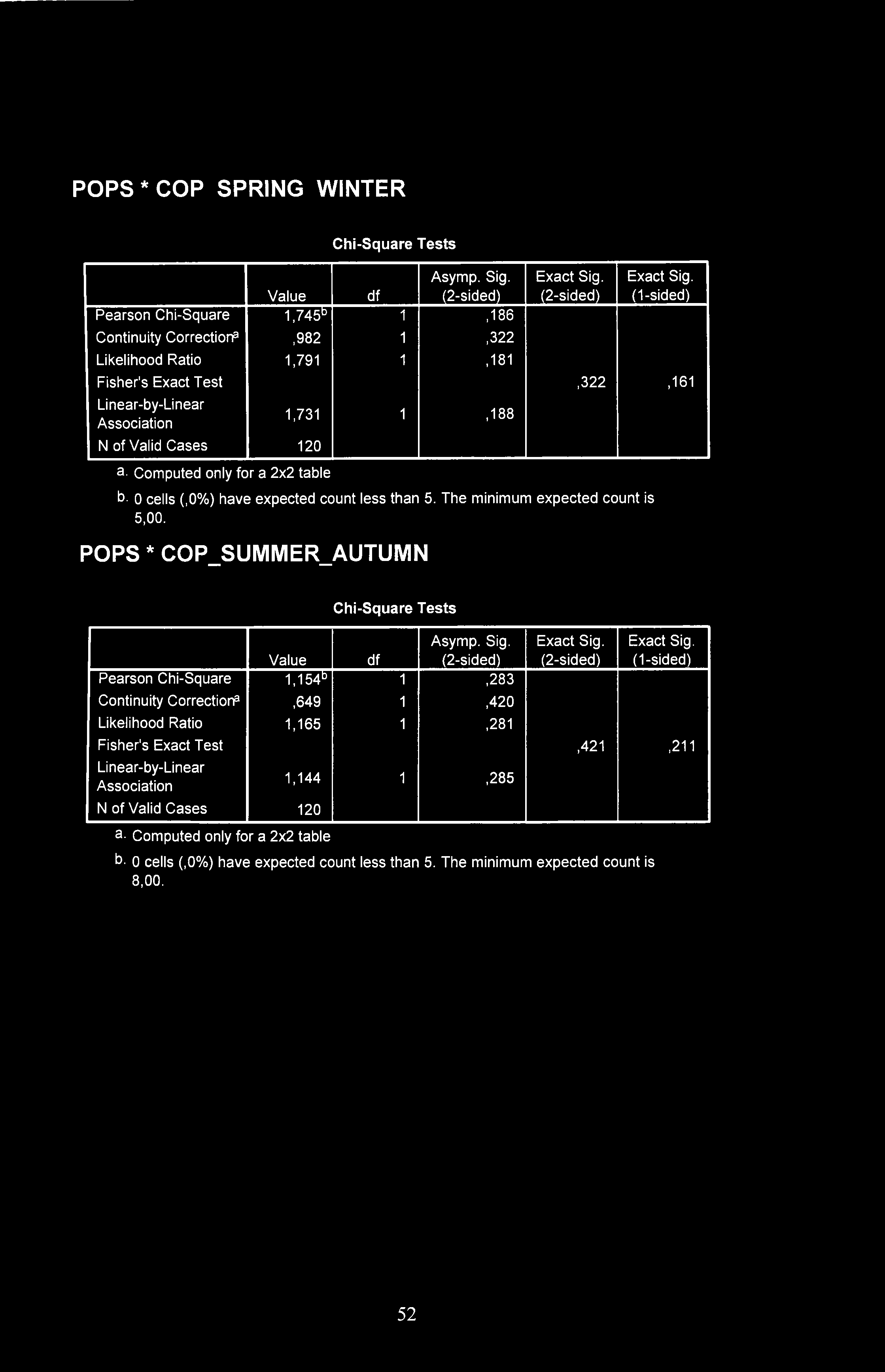 POPS * COP SPRING WINTER Chi-Square Tests Value df Asymp. Sig.