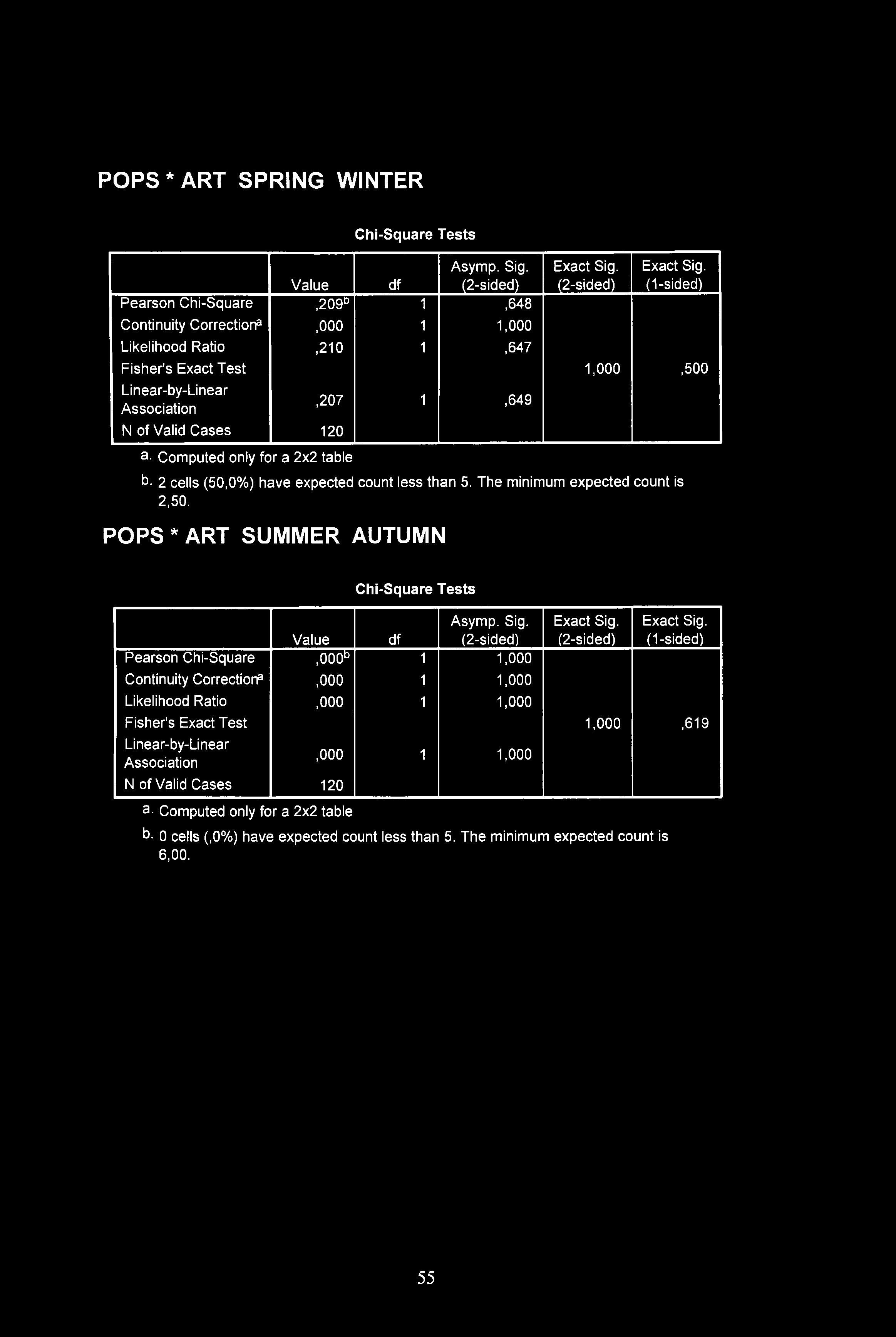 POPS * ART SPRING WINTER Chi-Square Tests Value df Asymp. Sig.