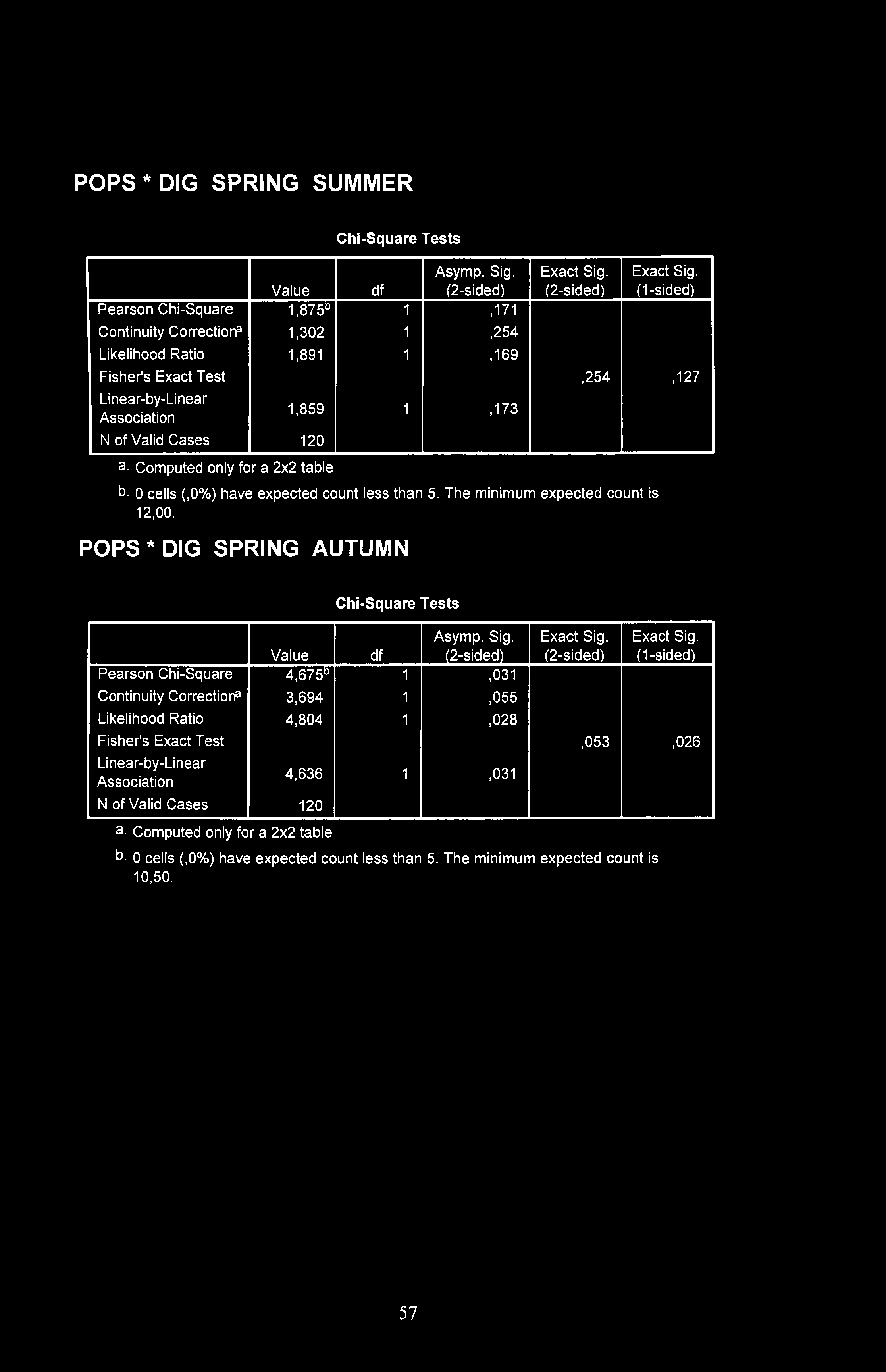 POPS * DIG SPRING SUMMER Chi-Square Tests Value df Asymp. Sig.