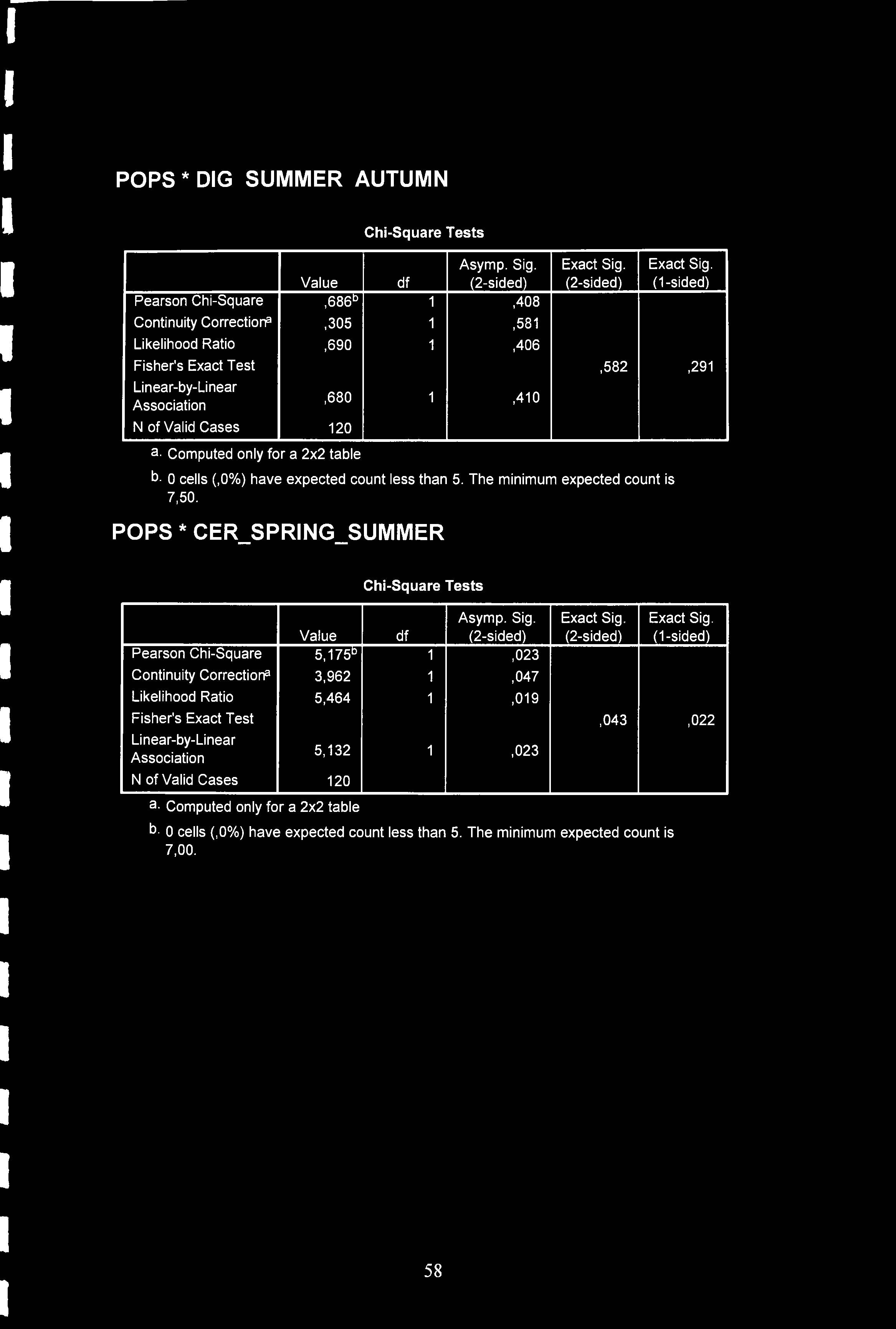 POPS* DIG SUMMER AUTUMN Chi-Square Tests Value df Asymp. Sig.