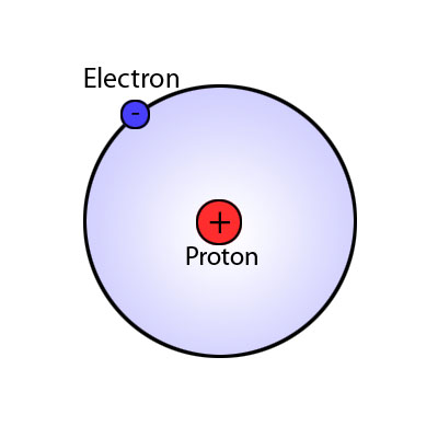 Το άτομο του υδρογόνου Αποτελείται από τον πυρήνα και το/τα ηλεκτρόνια. Μοιάζει με την γη που περιστρέφεται γύρω από τον ήλιο.