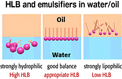 Συμπεριφορά αμφίφιλων στο νερό Τα αμφίφιλα μόρια προσανατολίζονται στην μεσεπιφάνεια λαδιού/νερού με το πολικό μέρος στο νερό και το άπολο στο λάδι.