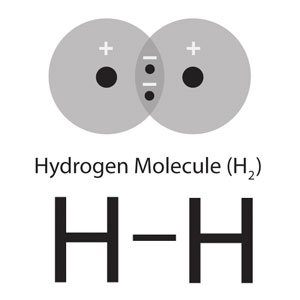 Το μόριο του υδρογόνου. Αποτελείται από δύο ίδια άτομα. Τα δύο ηλεκτρόνια βρίσκονται ακριβώς στη μέση. Δεν υπάρχει δίπολο. Το πιο απλό άτομο στη φύση είναι το άτομο του υδρογόνου.