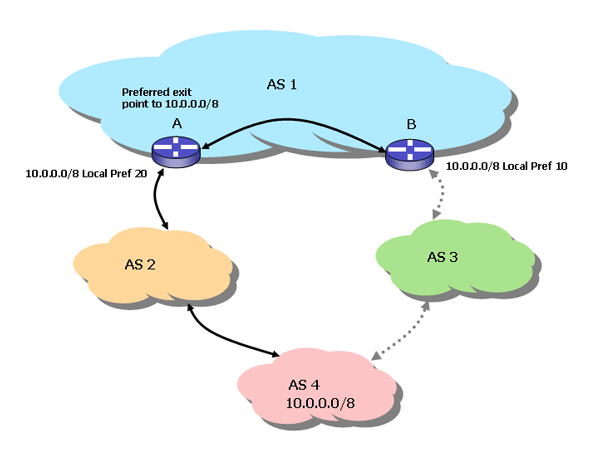 NL-Δρομολόγηση: Border Gateway Protocol (BGP), πολιτικές Πολιτικές Κατά κανόνα για κάθε AS είναι επιθυμητήηλήψηαπό, και η αποστολή προς, οποιοδήποτε άλλο AS Πιθανόν όμως να μην είναι επιθυμητή η