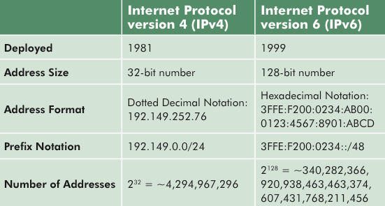 NL: IPv4