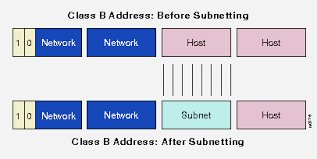 NL: IP, υποδίκτυα Ενα δίκτυο μπορεί να χωρισθεί σε τμήματα τα οποία ονομάζονται υποδίκτυα (subnetworks) Η πληροφορία που περιέχει μια IP διεύθυνση είναι της μορφής <Κωδικός δικτύου><κωδικός