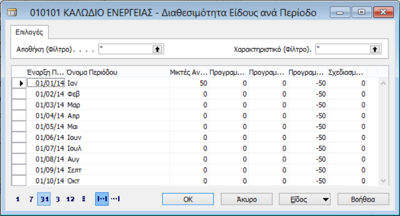 Εργαστήριακή Ενότητα 4@ Πληροφοριακά Συστήμα Διοίκησης Επιλέγουμε ανάγκες ανά μήνα (31). Παρατηρούμε την ανάγκη για 50 χιλ.