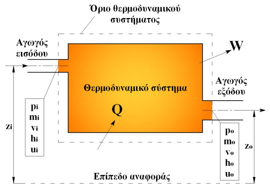 3.8.. Πρώτος θερμοδυναμικός νόμος ανοιχτά συστήματα Η πιο απλή μορφή του πρώτου θερμοδυναμικού νόμου σε ένα ανοιχτό θερμοδυναμικό σύστημα είναι ο ισολογισμός ενέργειας σε μόνιμη κατάσταση (αμετάβλητη