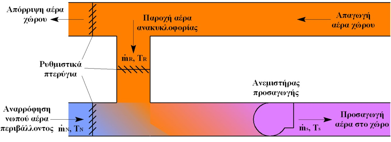 Θέρμανση Ψύξη Κλιματισμός 3.44 Σχήμα 3.3: Κλιματισμός χώρου με ανάμιξη αέρα περιβάλλοντος και αέρα ανακυκλοφορίας.