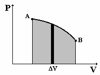 WA B = Σ Ρ ΔV Στο διπλανό διάγραμμα P-V η μεταβολή Α Β παριστάνεται απ την καμπύλη ΑΒ.