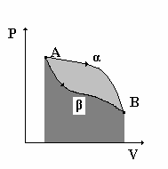 W A B = εμβαδόν κάτω απ την καμπύλη ΑΒ Επειδή το σύστημα μπορεί να μεταβαίνει απ την κατάσταση Α στην κατάσταση Β με διαφορετικό τρόπο, η καμπύλη ΑΒ θα είναι