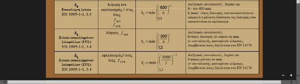 42 Στην πραγματικότητα για το ξύλο Sd kmod Φ Rk/γ Μ Όπου, Rk είναι η χαρακτηριστική τιμή της φέρουσας ικανότητας γ Μ είναι ο επί μέρους συντελεστής για μία ιδιότητα του υλικού kmod είναι ένας