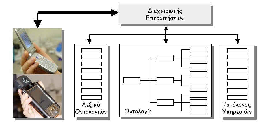 πάλι σε μια ιεραρχική σχέση. Δηλαδή ιεραρχούνται και διαχωρίζονται περαιτέρω ώστε να αντιπροσωπεύσουν κοινά χαρακτηριστικά γνωρίσματα, όπως δρόμοι, τετράγωνα, κτίρια, κλπ.
