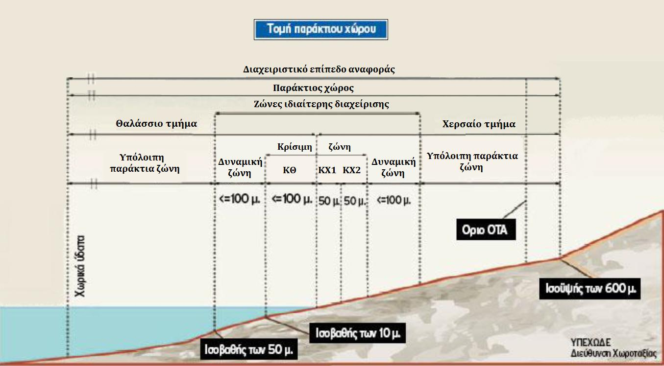 ΚΕΦΑΛΑΙΟ 3ο: ΠΑΡΑΚΤΙΟΣ ΧΩΡΟΣ Σχήμα 2: Τομή παράκτιου χώρου Πηγή: Βαγιωνά (2013:5) Οι Δημοπούλου, Αβαγιανού, & Ζεντέλης, (2007:6), αναφέρουν από το πρόγραμμα «Βιώσιμη Ανάπτυξη των Ελληνικών Ακτών -